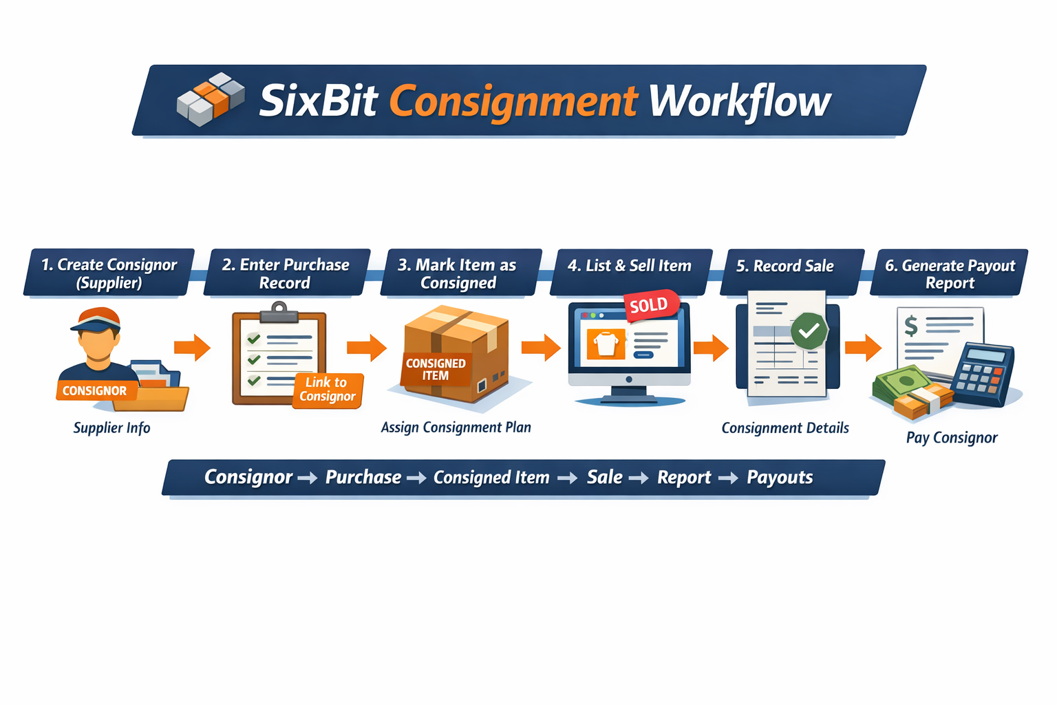 SixBit Consignment Workflow Diagram